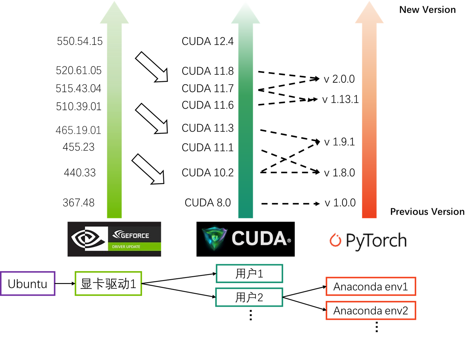 显卡驱动、CUDA和Pytorch的对应关系