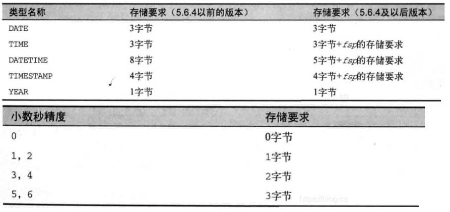 日期数据存储空间